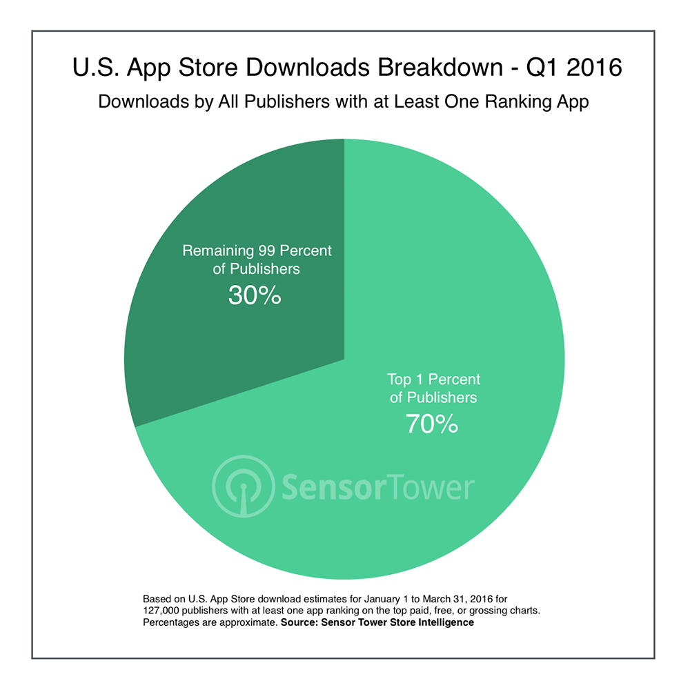 Chart Showing Breakdown of Q1 2016 U.S. App Store Downloads by Publisher Percentile