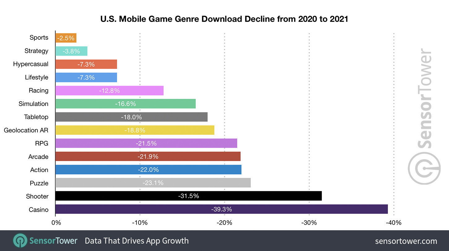 U.S. Mobile Game Genre Download Growth from 2020 to 2021