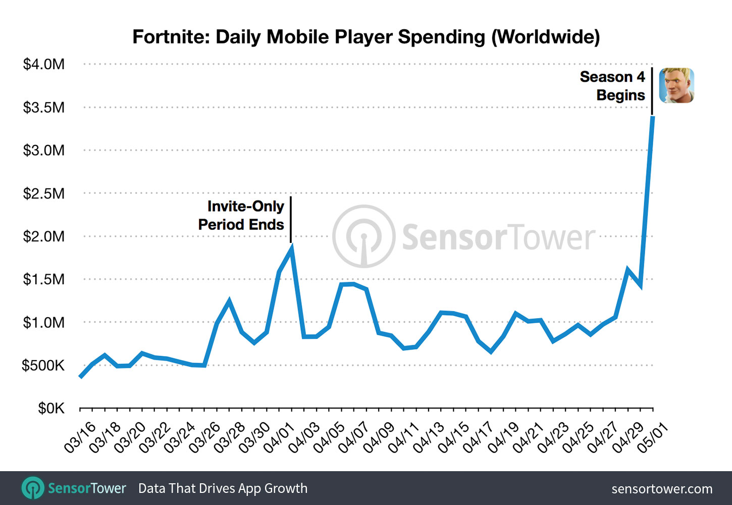 Chart showing Fortnite's gross revenue from launch to May 1, 2018