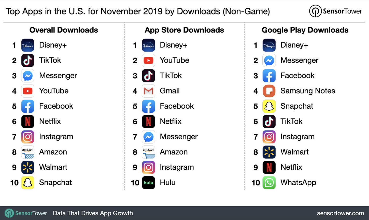 Top Apps in the U.S. for November 2019 by Downloads