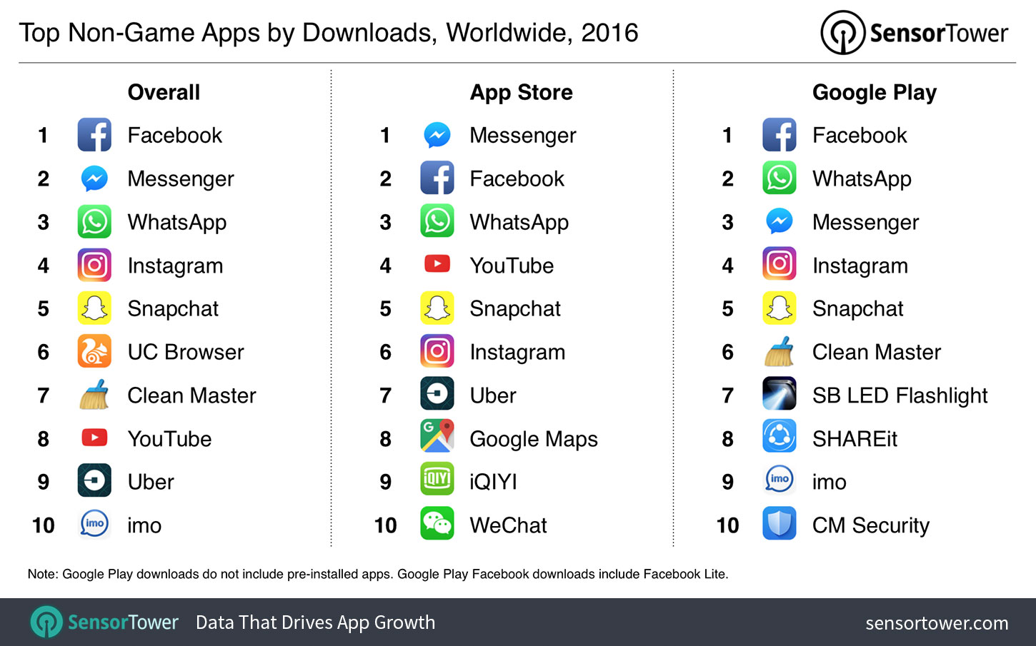 2016's Top Mobile Apps by Downloads