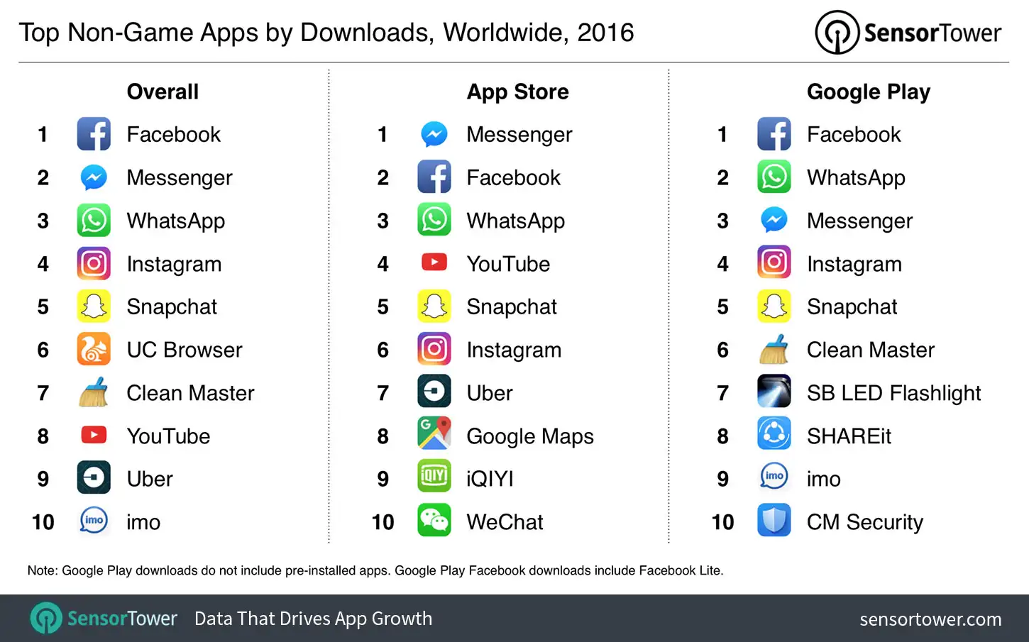 2016's Top Mobile Apps by Downloads