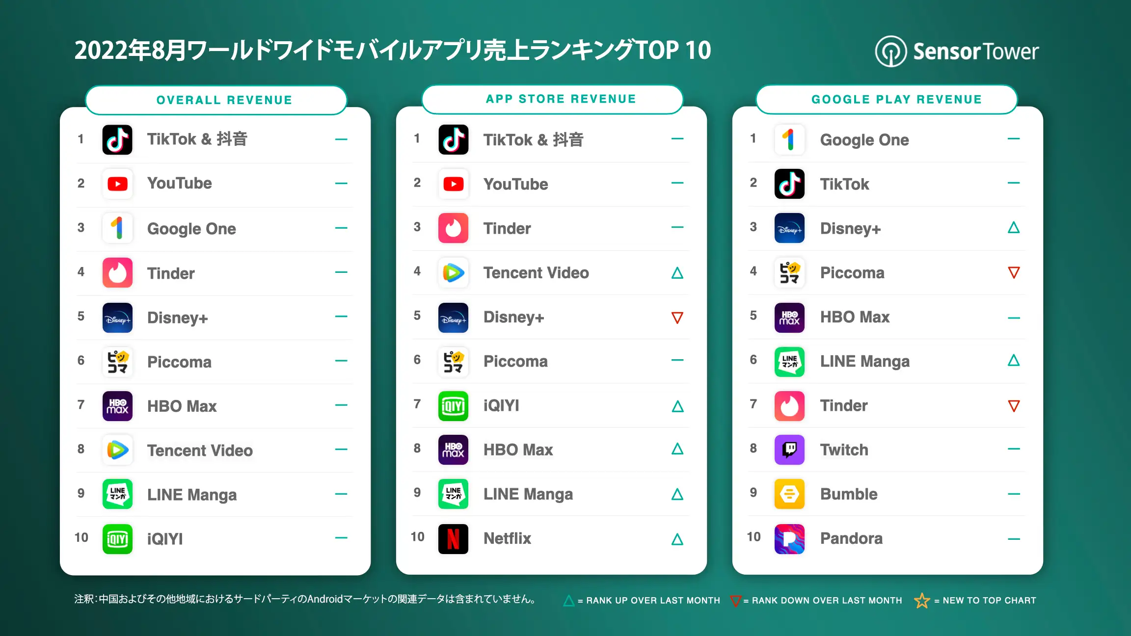 -JP-Top-Grossing-Apps-Worldwide-for-August-2022