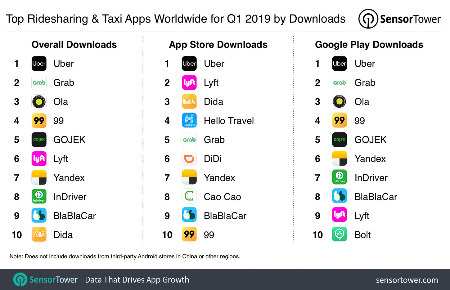 Top Ridesharing & Taxi Apps Worldwide Q1 2019 by Downloads Chart