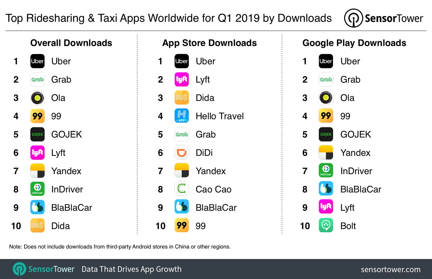 Top Ridesharing & Taxi Apps Worldwide Q1 2019 by Downloads Chart