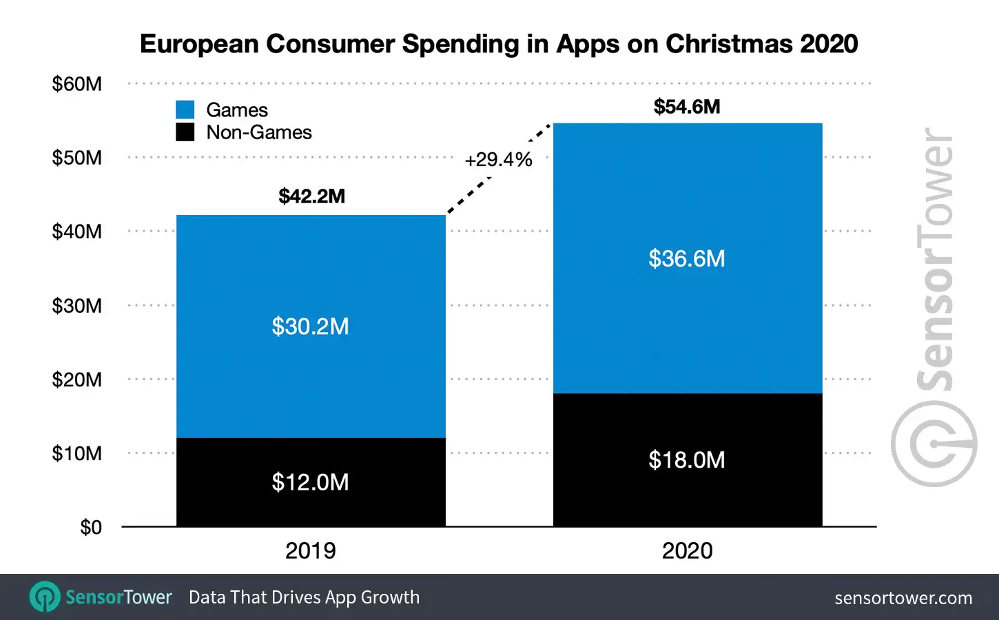 European Consumer Spending in Apps on Christmas 2020