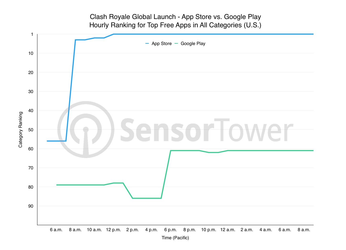 Clash Royale Launch Category Rankings