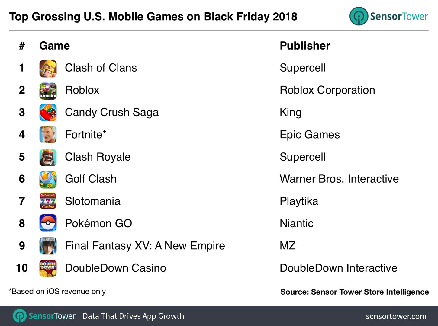 Top Grossing Mobile Games on Black Friday 2018