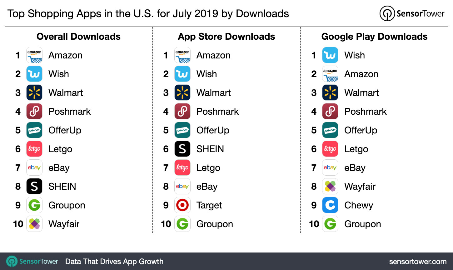 Top Shopping Apps in the U.S. for July 2019 by Downloads