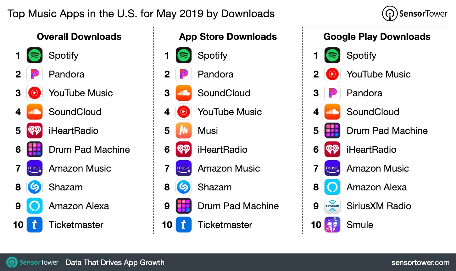 Top Music Apps in the U.S. for May 2019 by Downloads
