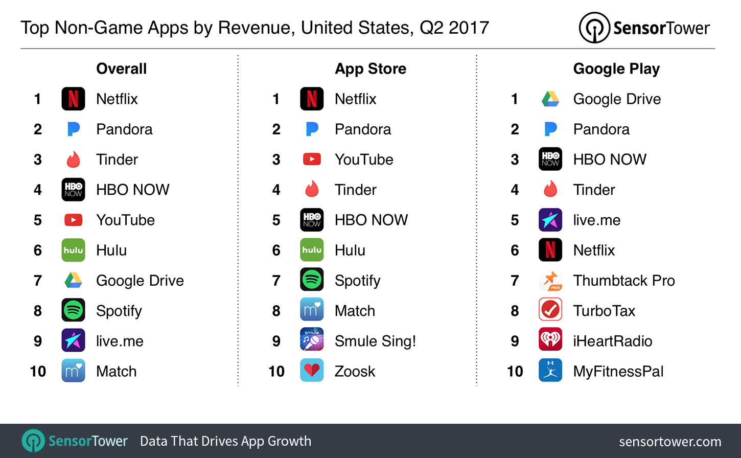 Q2 2017's Top Mobile Apps by United States Revenue