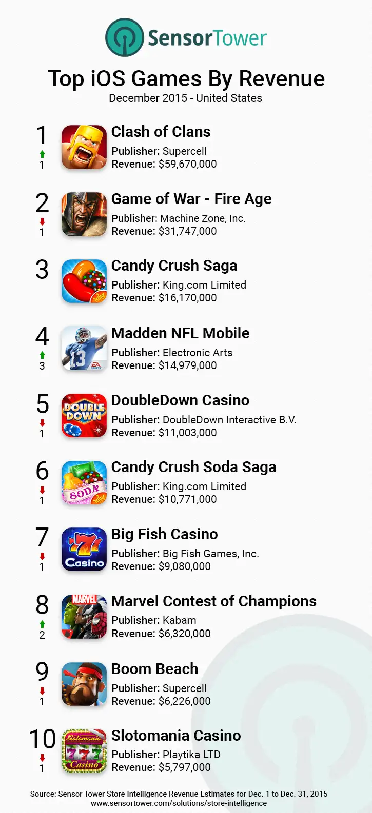 iOS Games Top Downloads United States December 2015