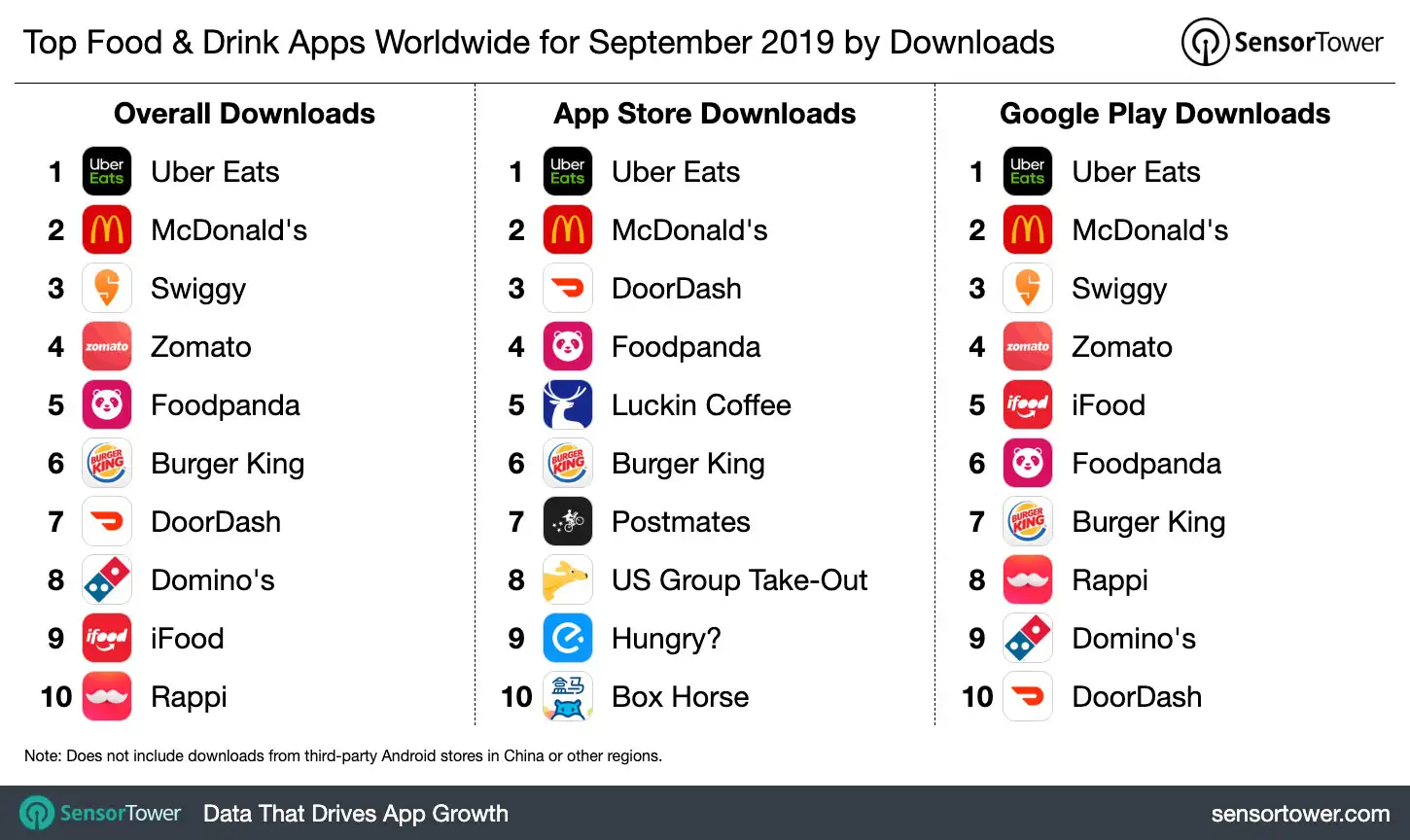 Top Food & Drink category Apps Worldwide for September 2019 by Downloads