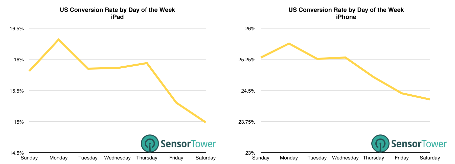 lt="Graphs Showing Conversion Rate for iPhone and iPad Apps by Weekday