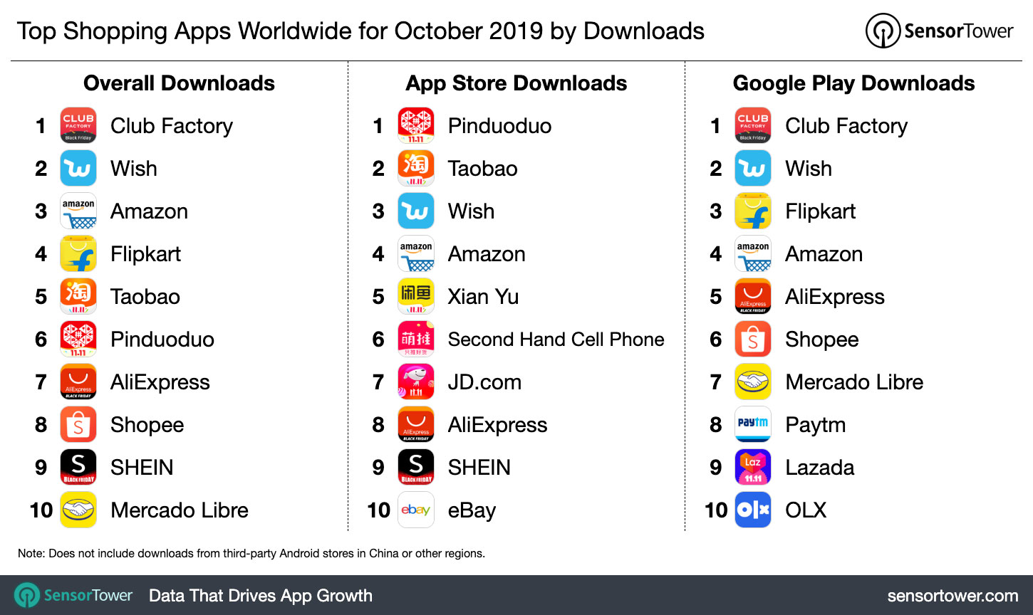Top Shopping Apps Worldwide for October 2019 by Downloads