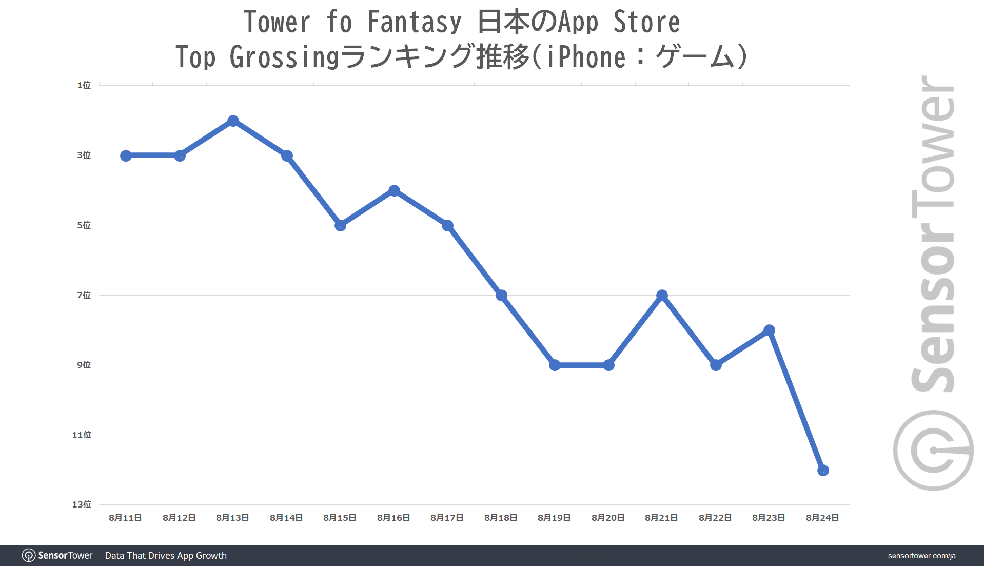 ToF Top-Grossing-Rank-Trend