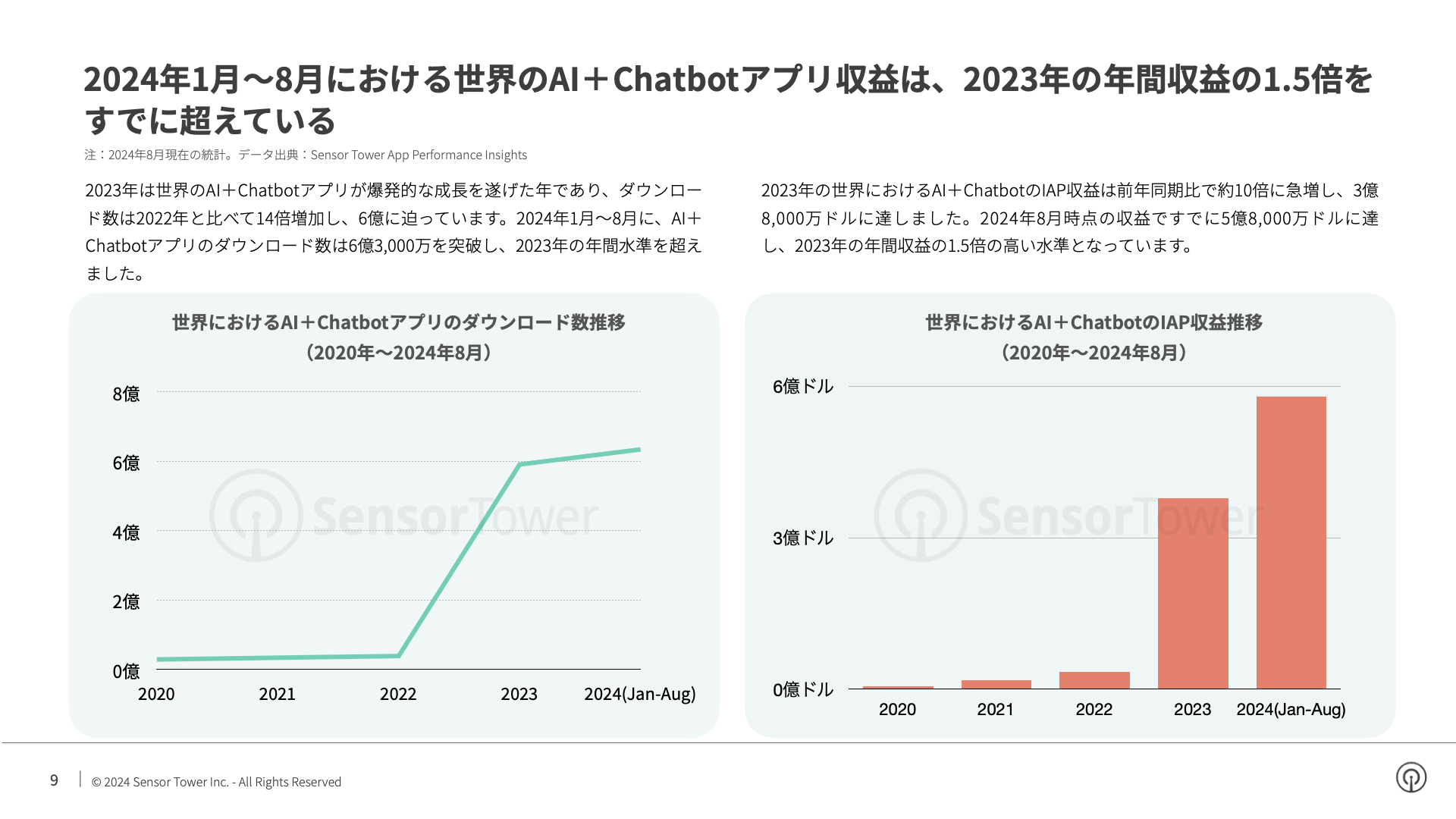 -JP- State of AI Apps 2024 Report(pg9)