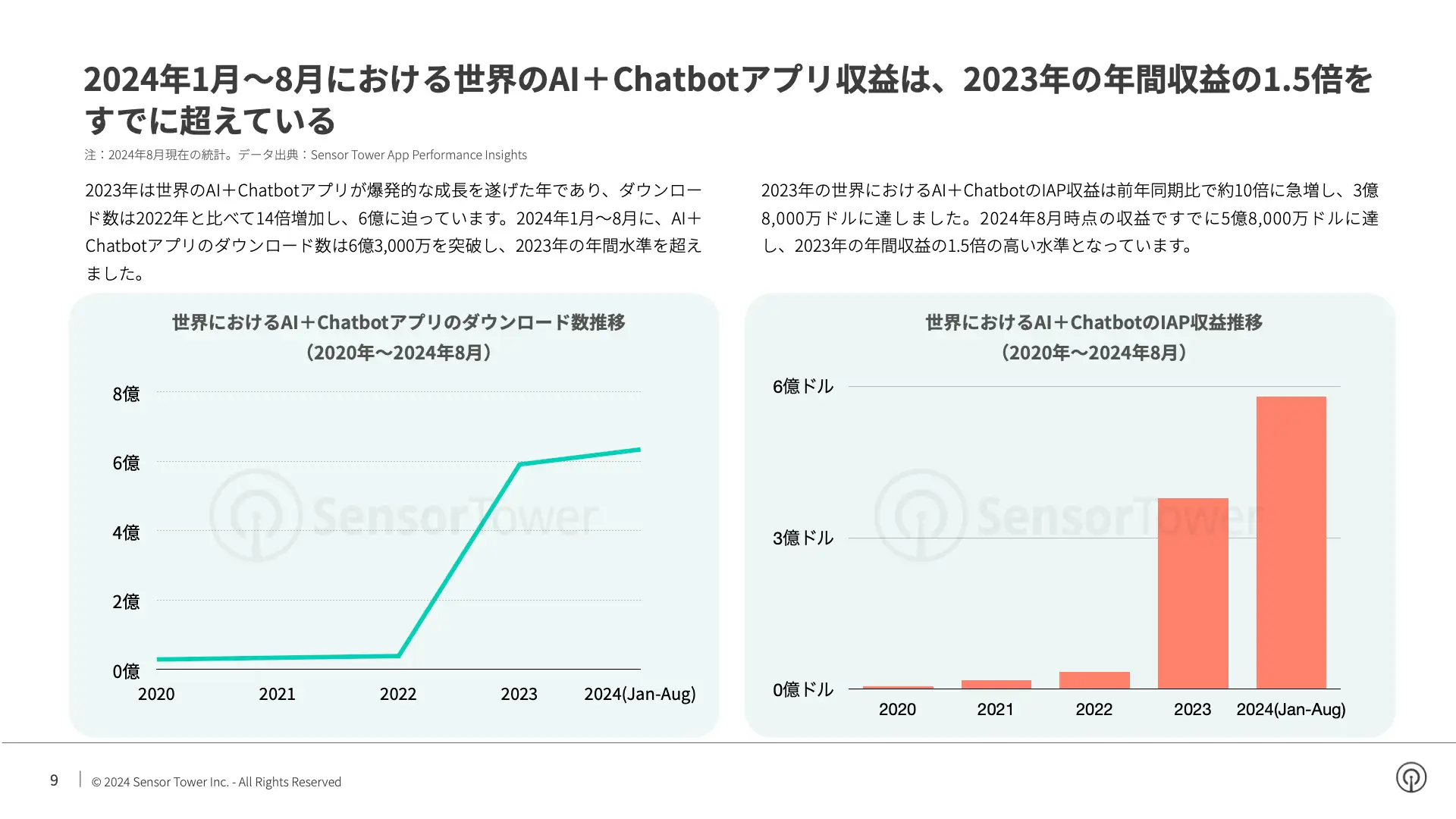 -JP- State of AI Apps 2024 Report(pg9)