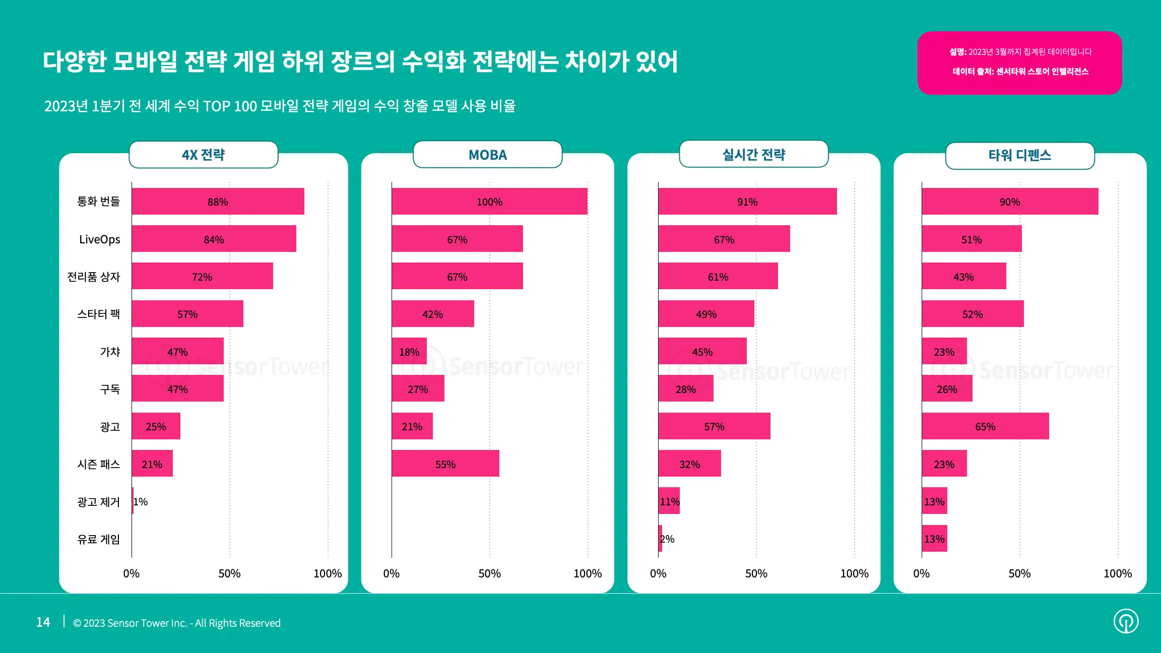 -KR- Mobile Games Monetisation Trends 2023 Report(pg14)