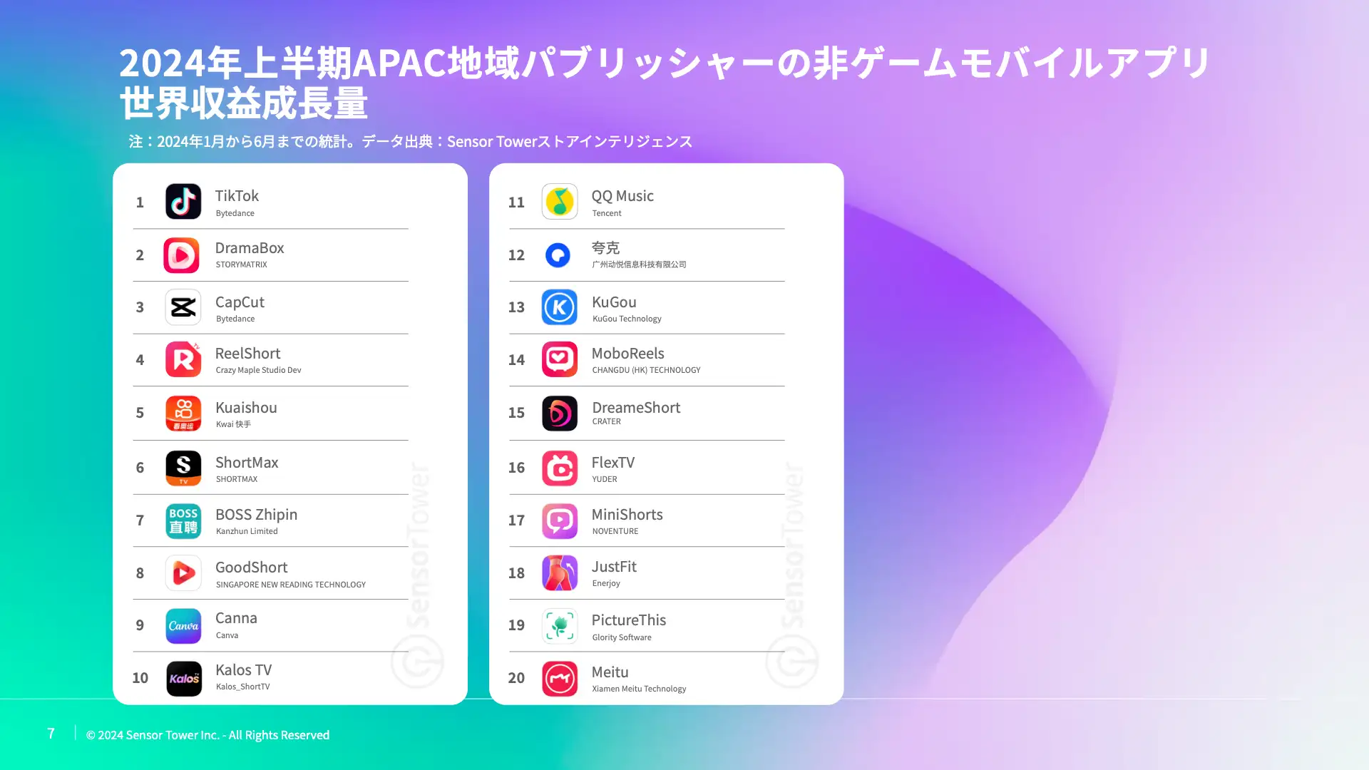-JP- Top APAC Non-Gaming Apps & Publishers for 2024 H1 Report (pg7)