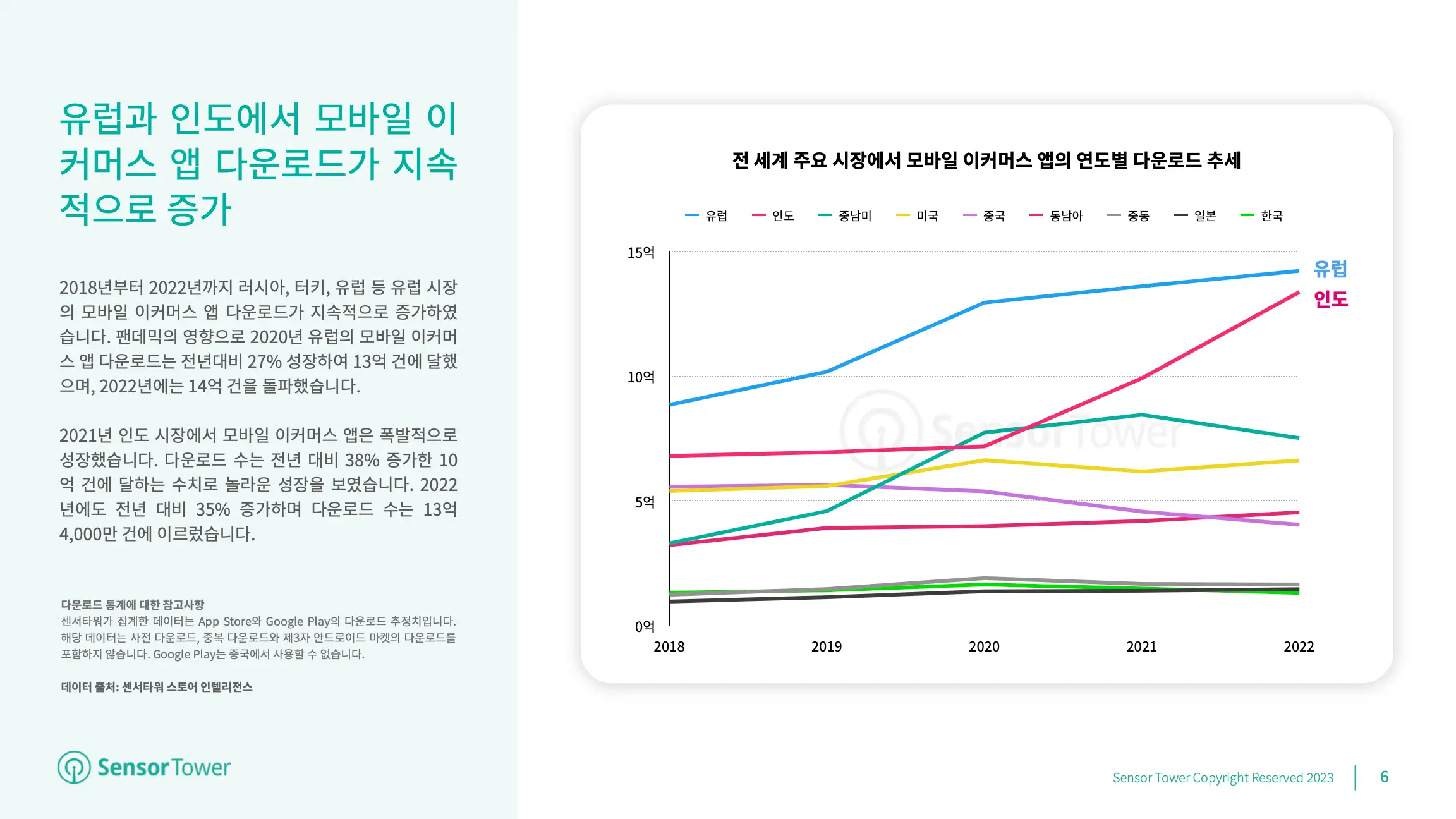 -KR- State of Shopping Apps 2023 Report(pg6)