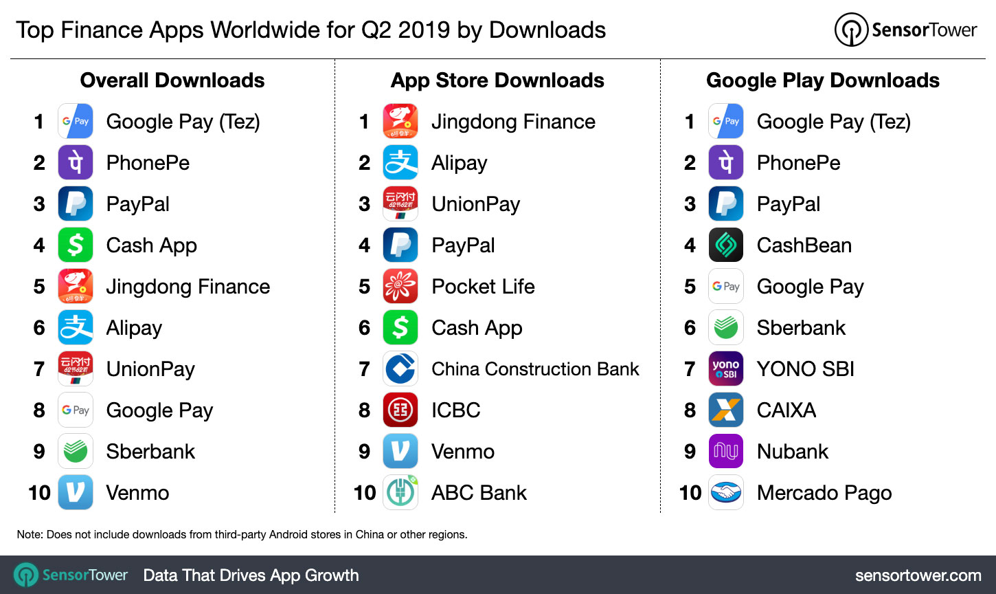 Top Finance Apps Worldwide for Q2 2019 by Downloads