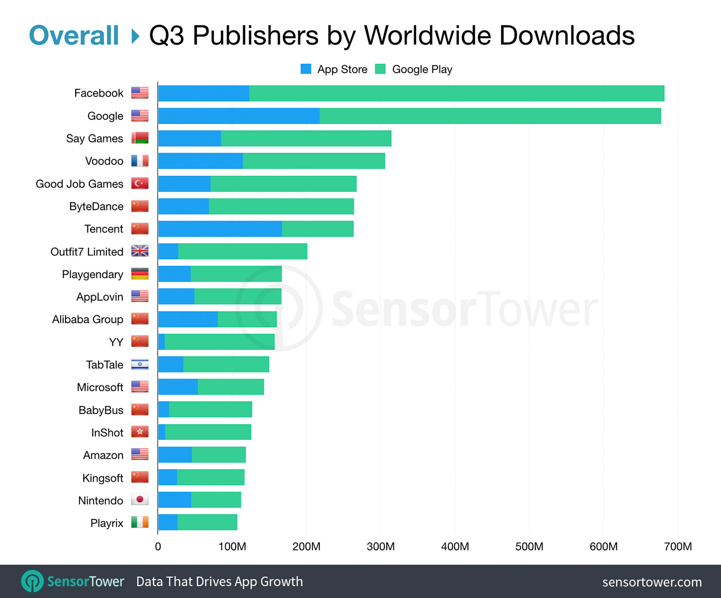 Top Mobile Publishers Worldwide for Q3 2019 by Downloads