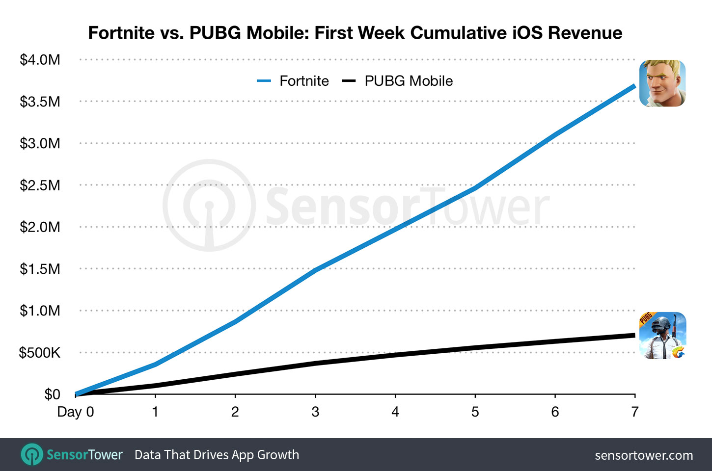 Chart showing Fortnite's cumulative first week's gross revenue compared to PUBG Mobile's on the App Store worldwide