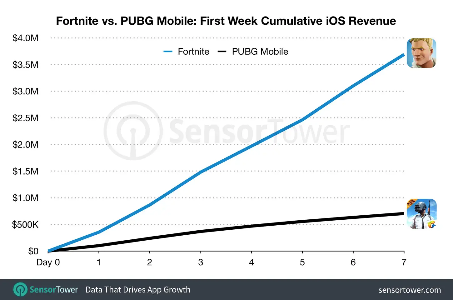 Chart showing Fortnite's cumulative first week's gross revenue compared to PUBG Mobile's on the App Store worldwide
