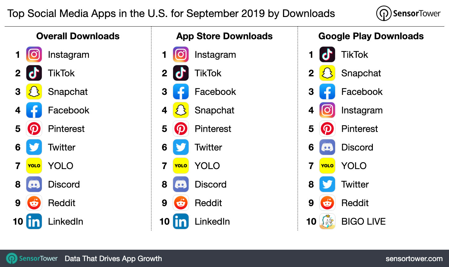 Top Social Media Apps in the U.S. for September 2019 by Downloads