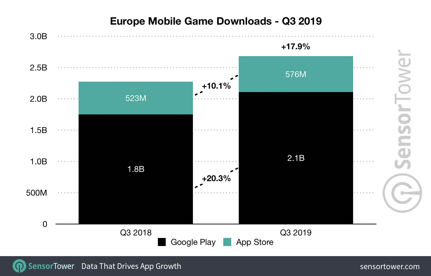 Q3 2019 Mobile Game Downloads for Europe