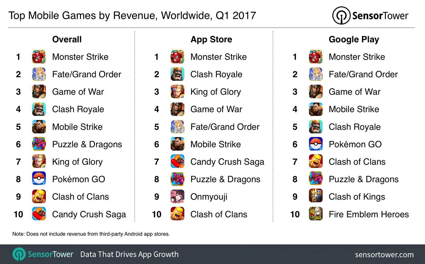Q1 2017's Top Mobile Games by Revenue