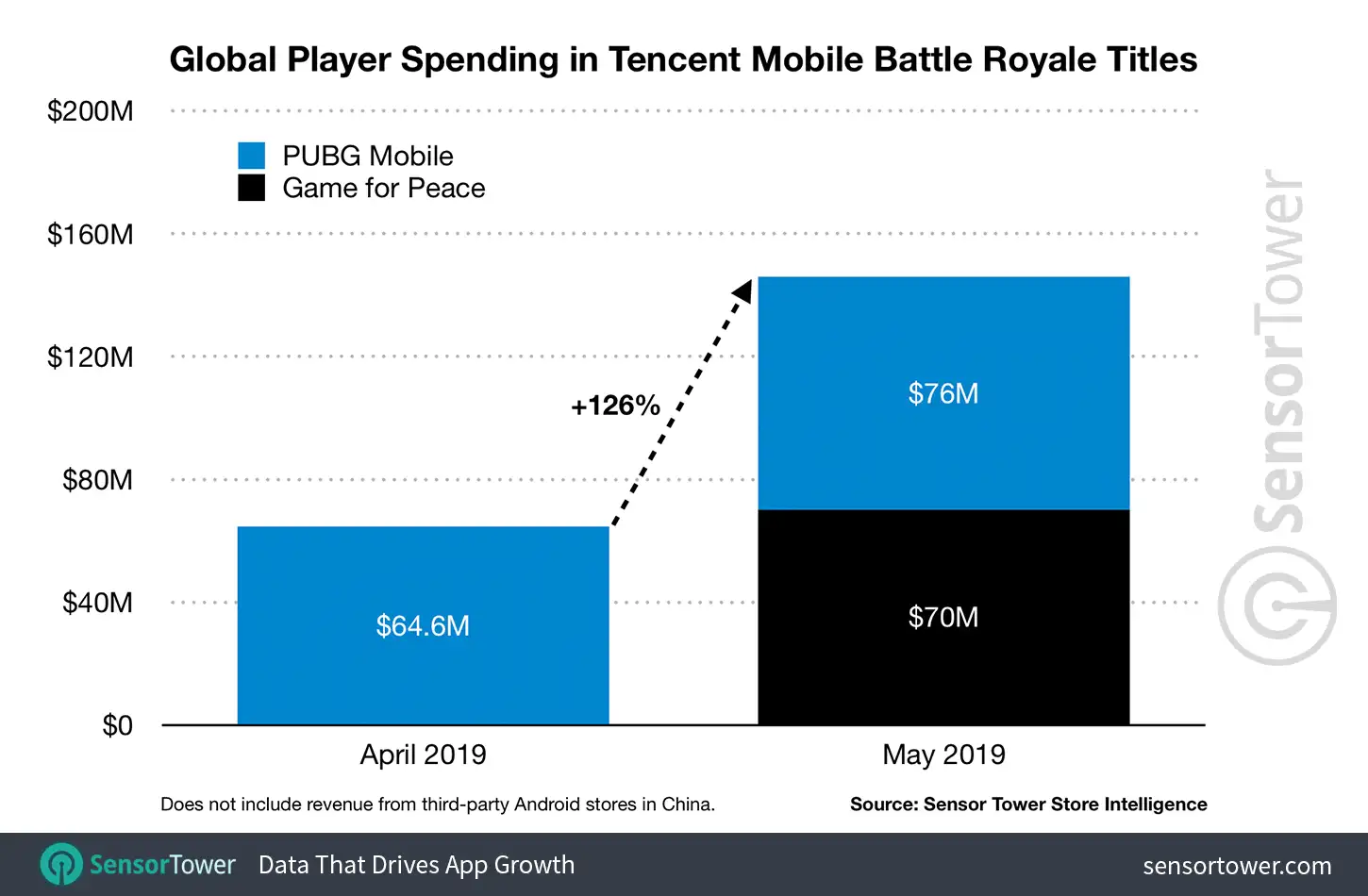 PUBG Mobile Revenue May 2019