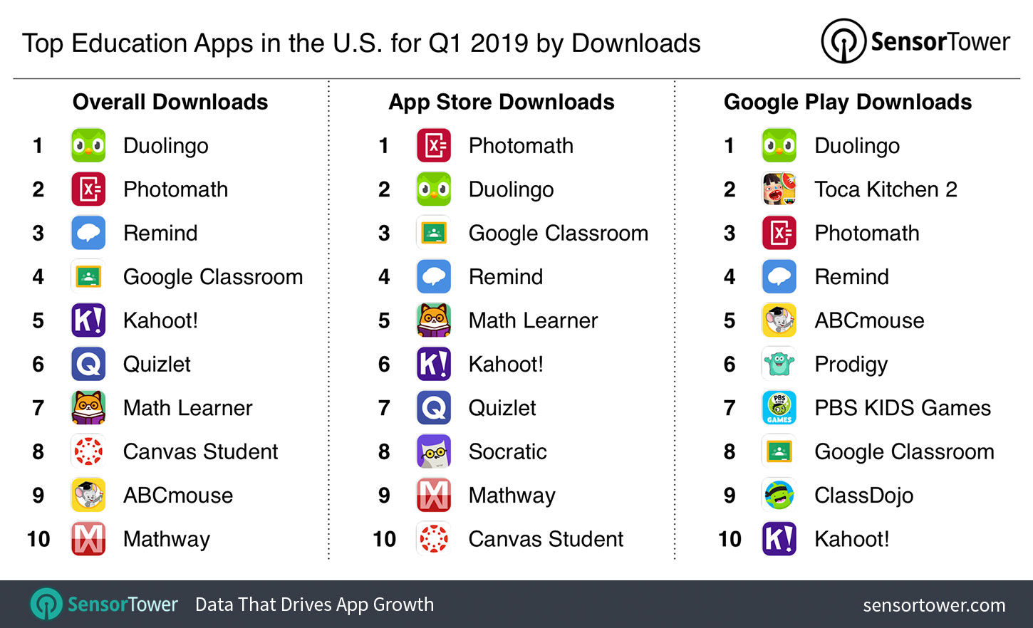 Top Education Apps in the U.S. for Q1 2019 by Downloads