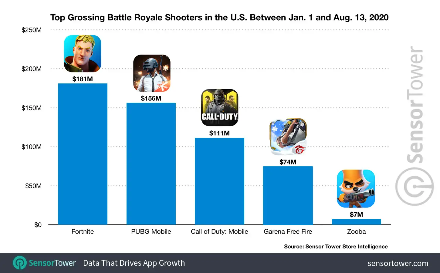The Top U.S. Battle Royale Shooters by Revenue in 2020