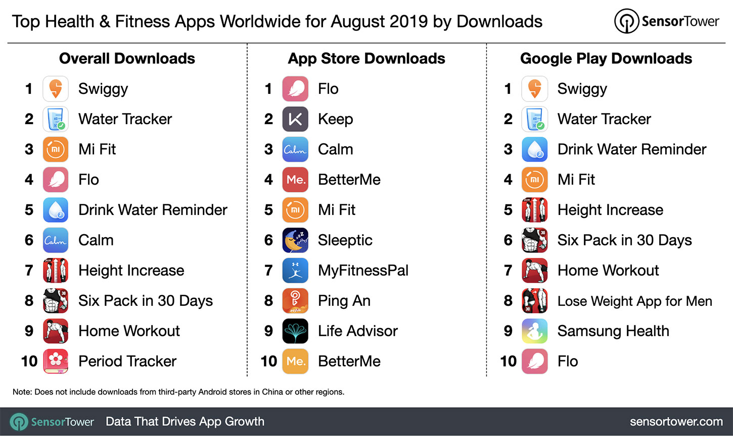 Top Health & Fitness Category Apps Worldwide for August 2019 by Downloads
