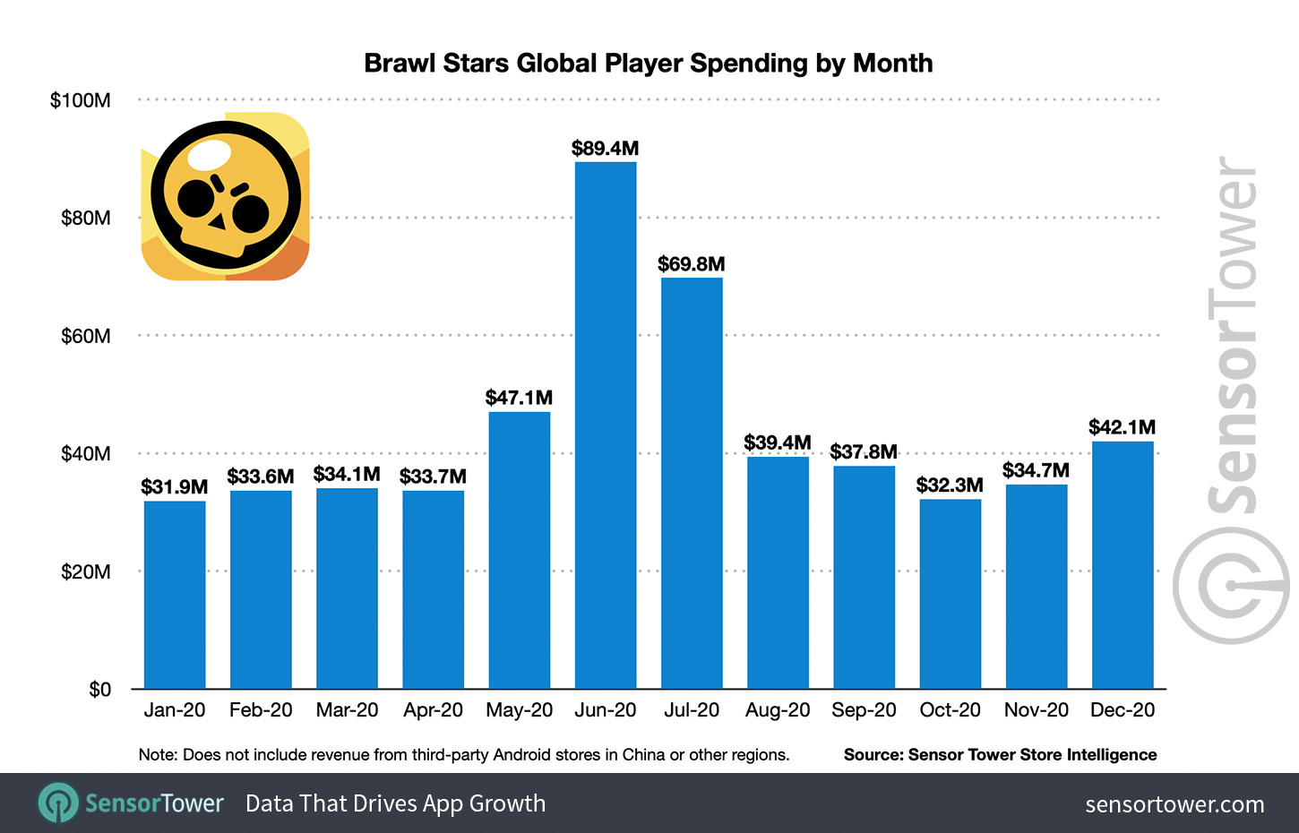 Sensor Tower: Supercell's Brawl Stars earns $200 million in its first four  months