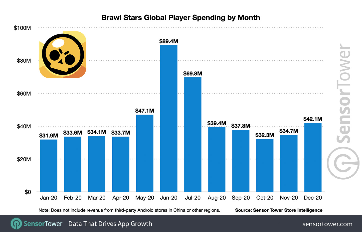 Sensor Tower: Supercell's Brawl Stars gets 3 million installs on