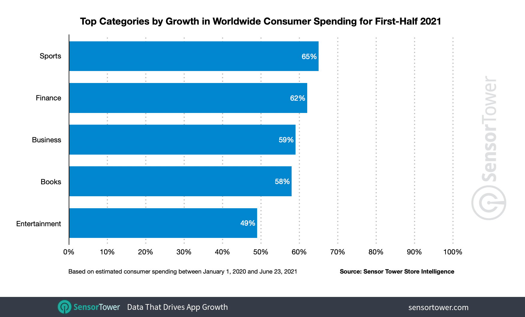 The top 10 categories by worldwide revenue growth