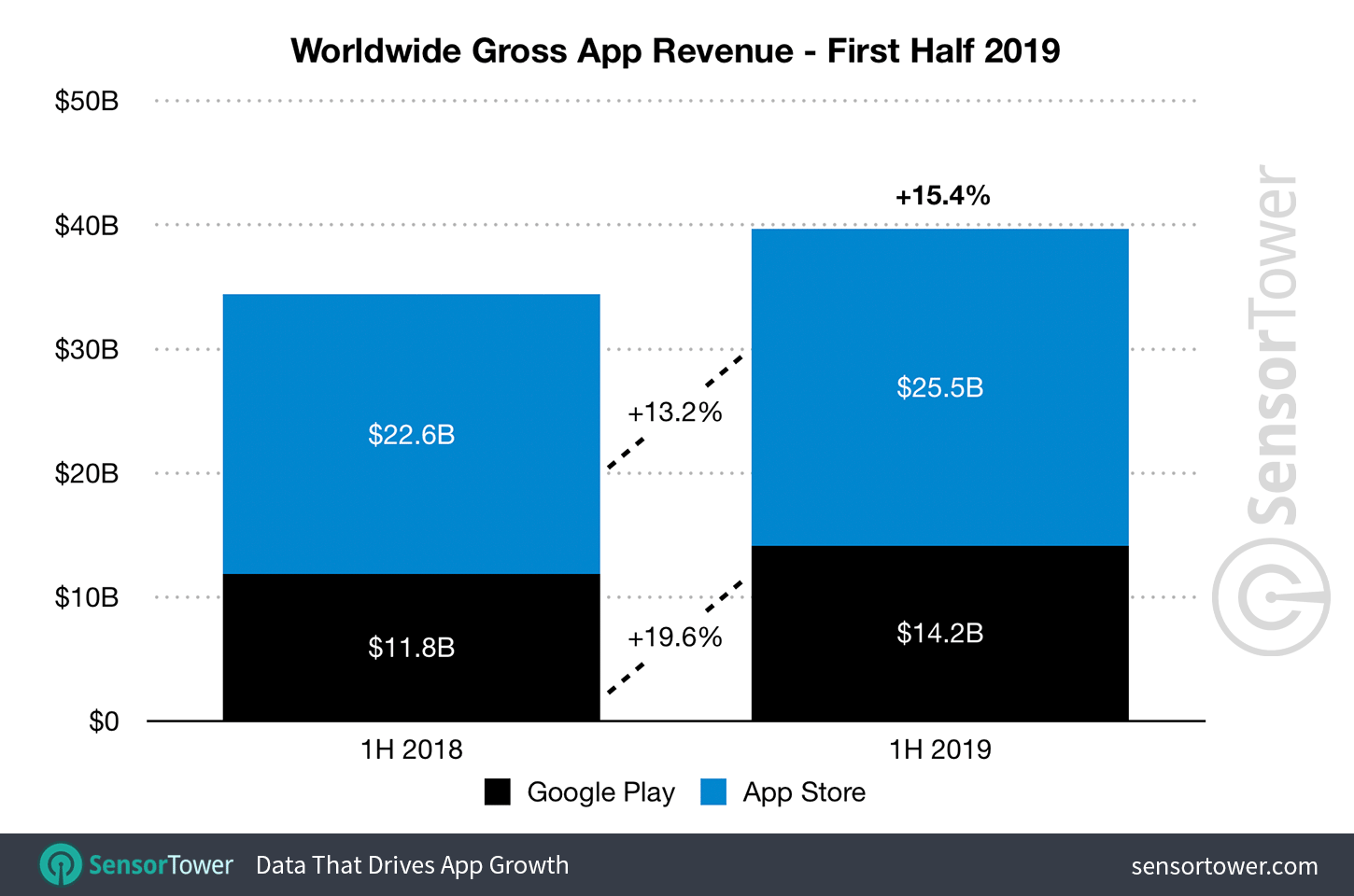 1H 2019 Mobile App Revenue