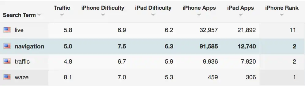 App name analysis of Waze