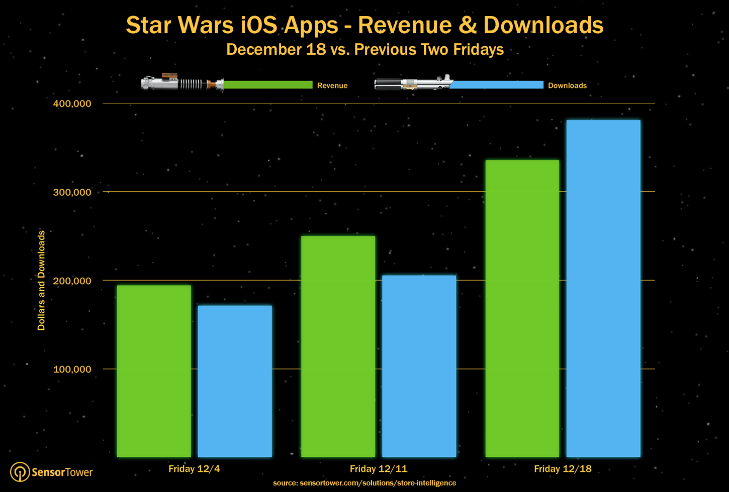 Star Wars Apps Revenue & Downloads - December 18