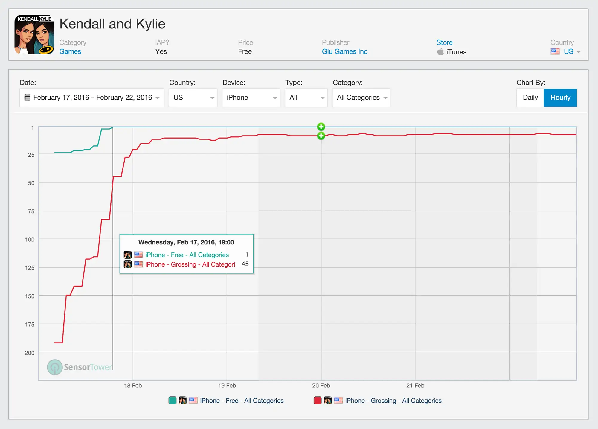 Kendall and Kylie Category Rankings Chart