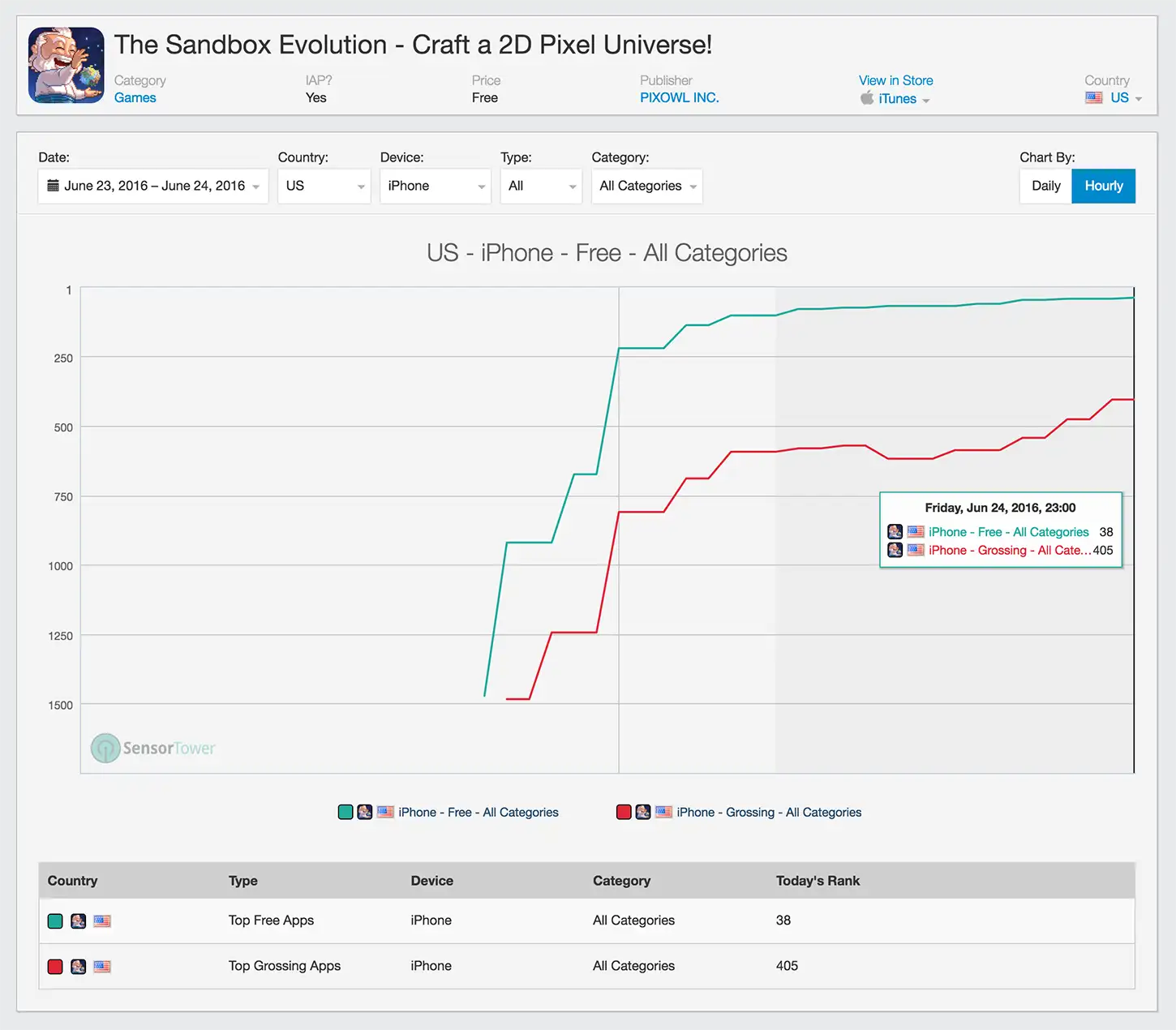 The Sandbox Evolution U.S. App Store Category Rankings