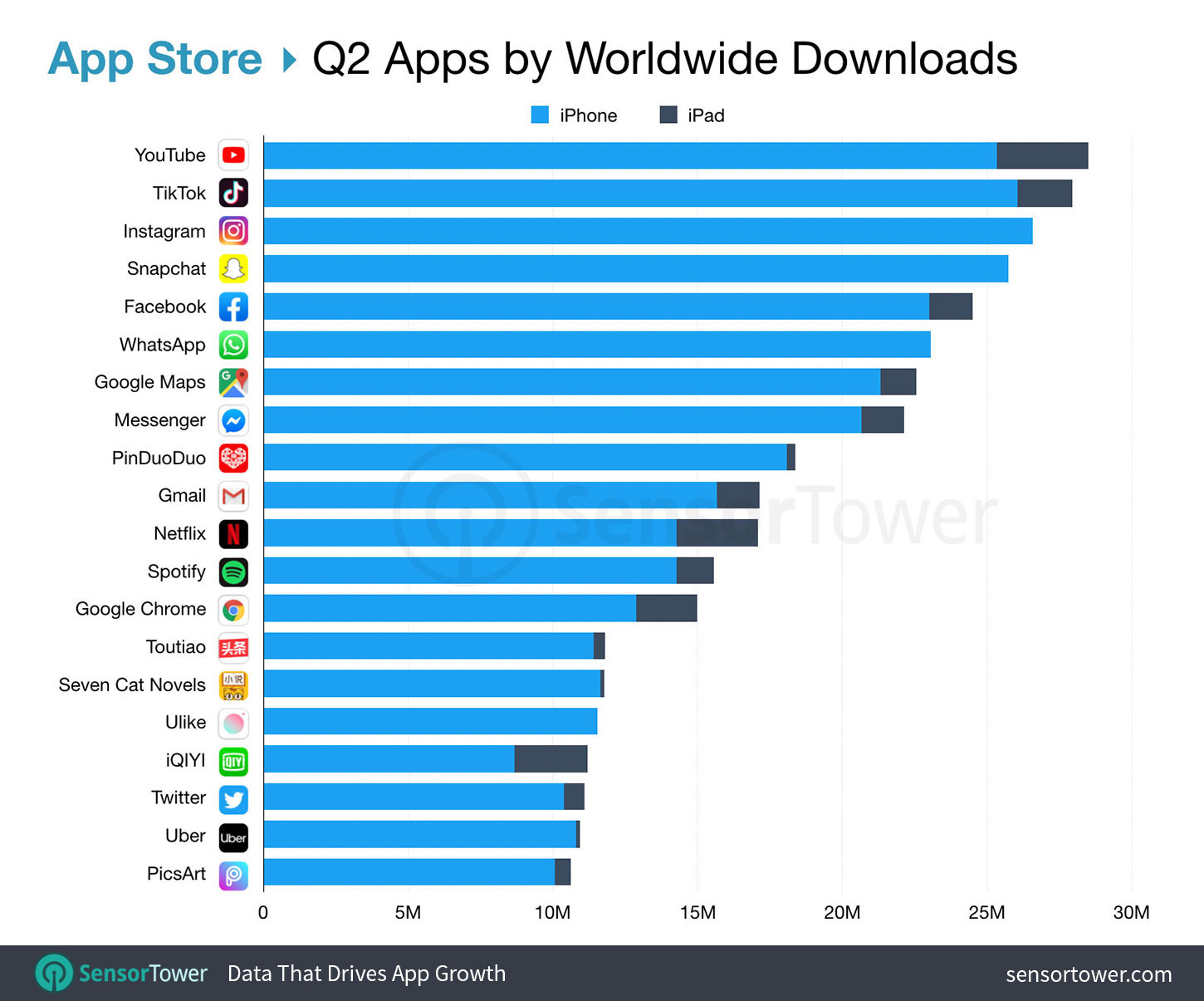 Top Apps Worldwide for Q2 2019 by Downloads
