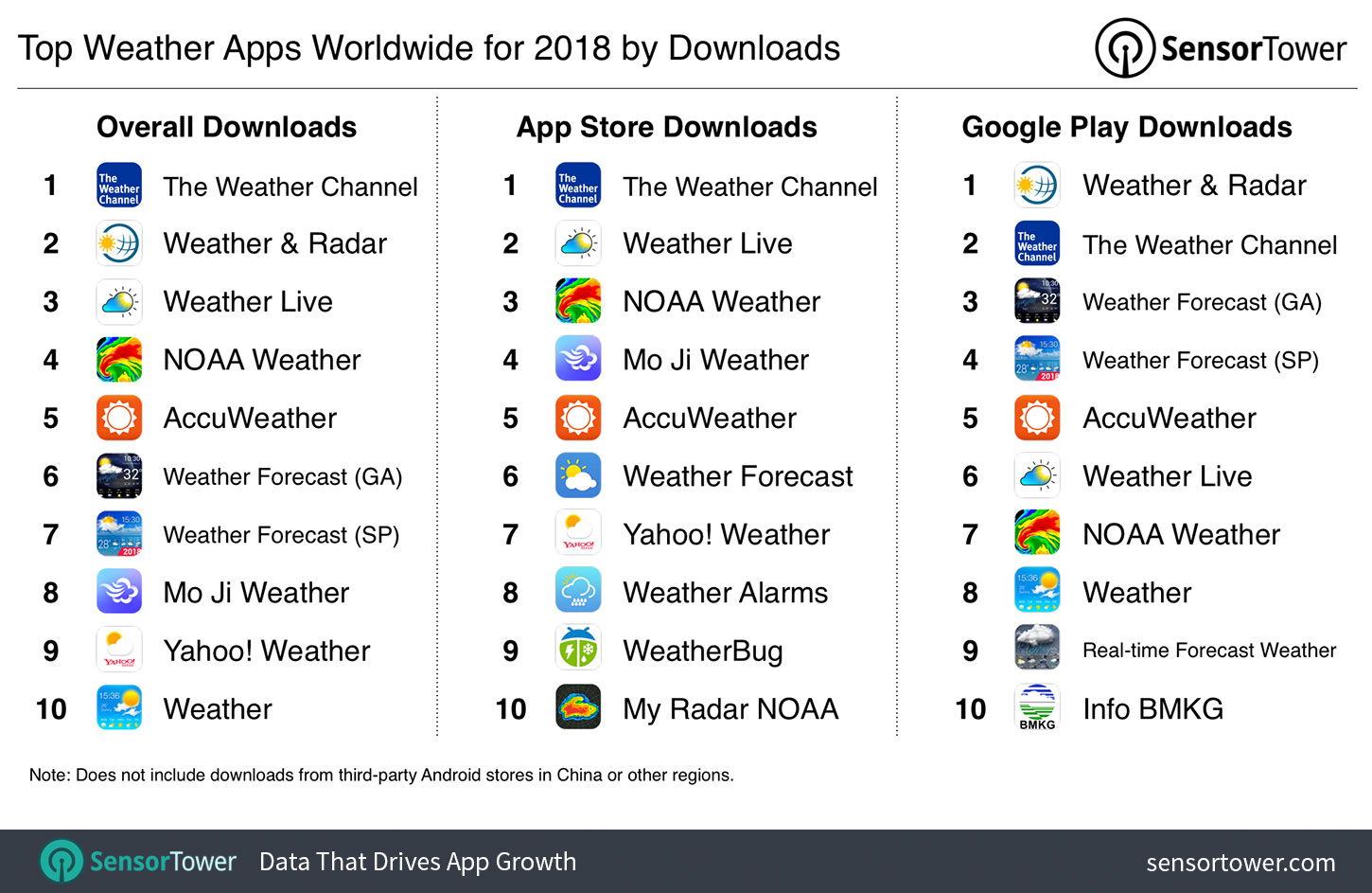 Top Weather Apps for 2018 Worldwide by Downloads