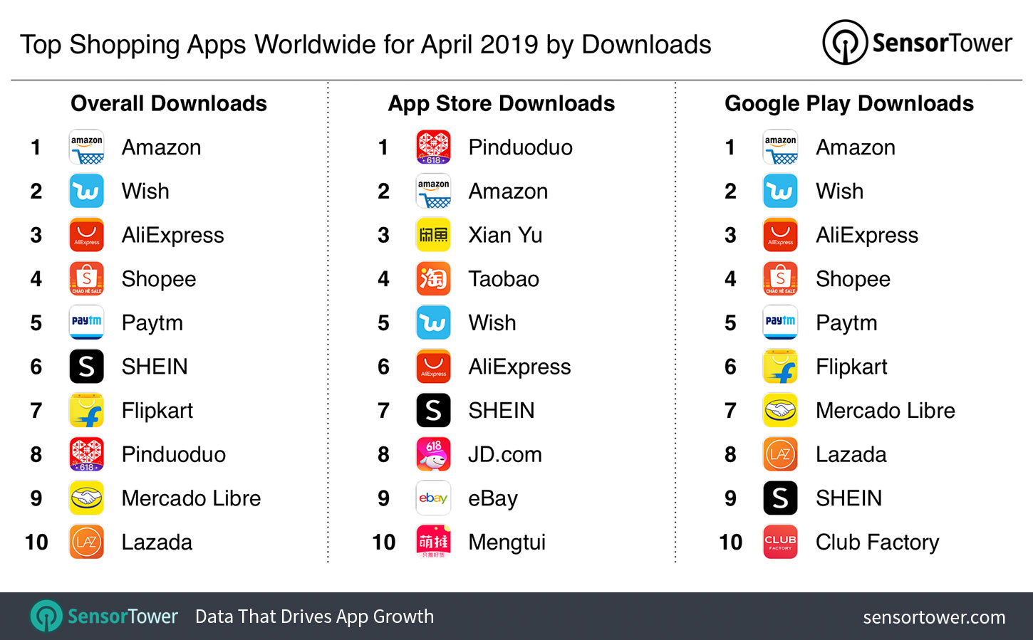 Top Shopping Apps Worldwide for April 2019 by Downloads