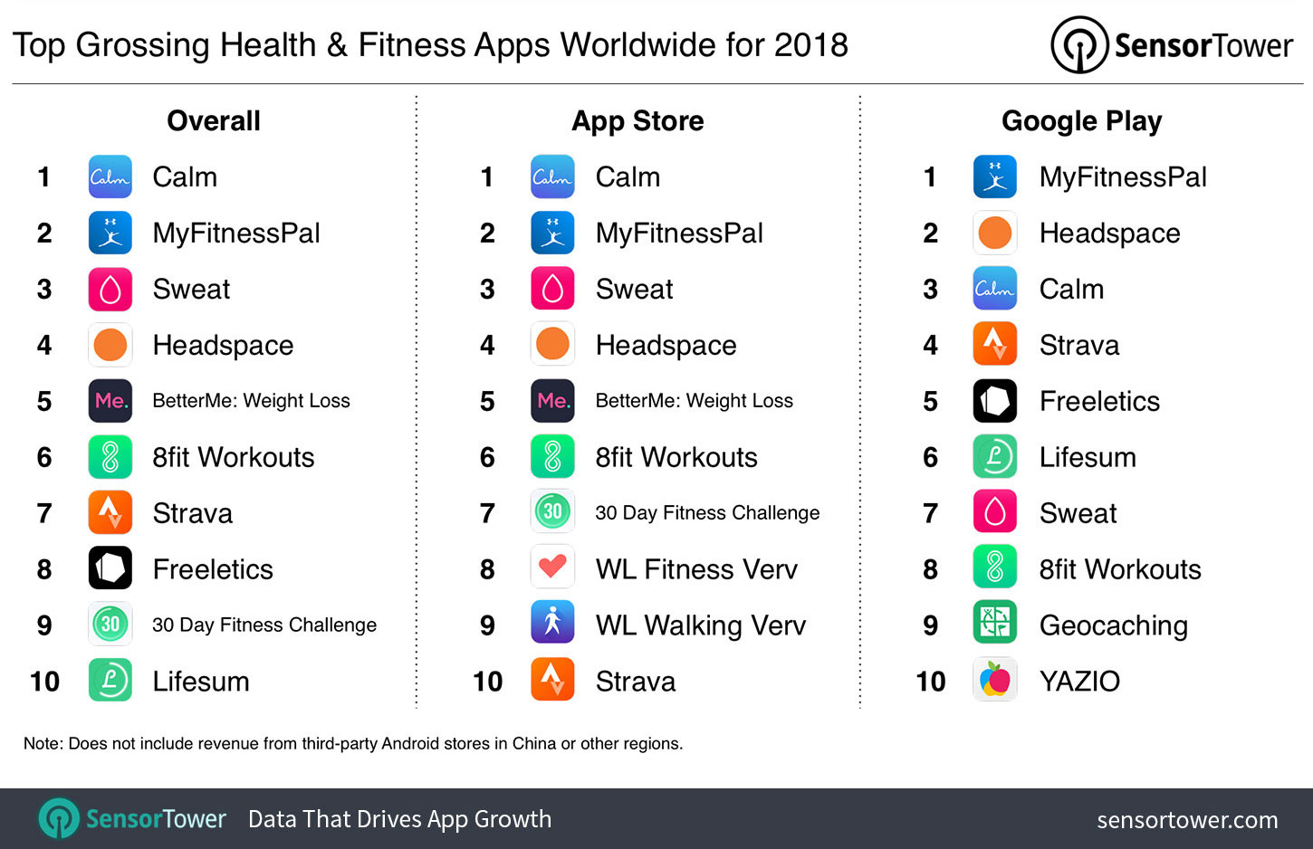 Top Grossing Health and Fitness Apps Worldwide for 2018