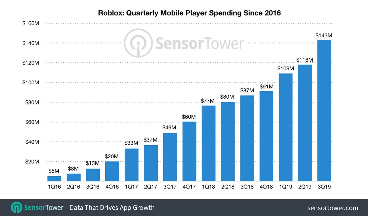 Roblox: Quarterly Mobile Player Spending Since 2016