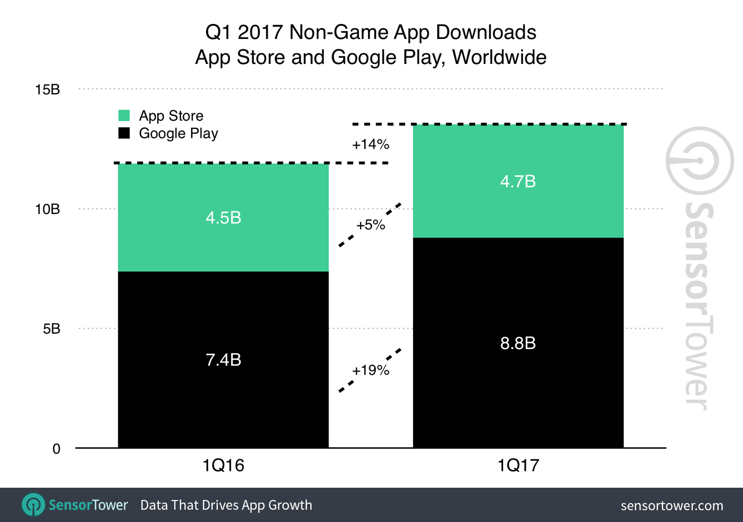 Q1 2017 Apps Worldwide Download Growth